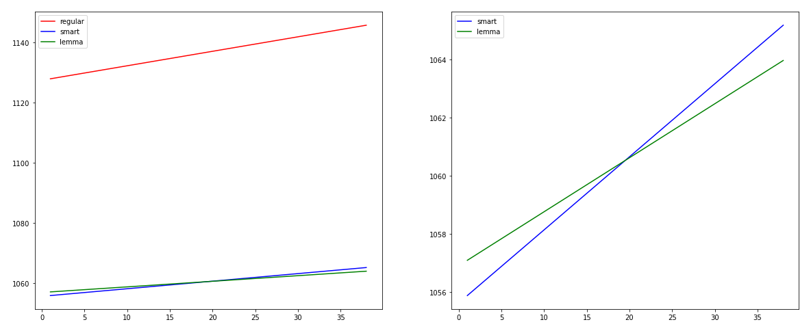 image: Graph of the results listed